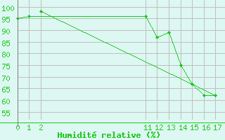 Courbe de l'humidit relative pour Una