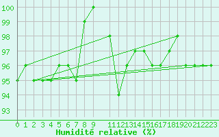 Courbe de l'humidit relative pour Kredarica