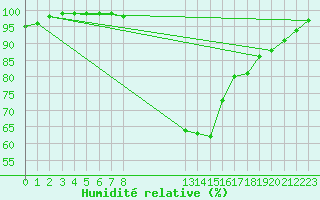 Courbe de l'humidit relative pour Zalaegerszeg / Andrashida