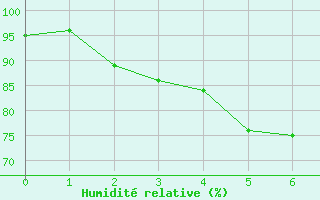 Courbe de l'humidit relative pour Baernkopf