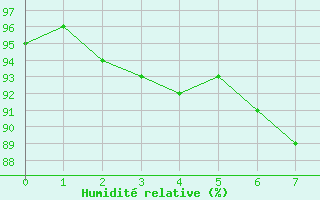 Courbe de l'humidit relative pour Freudenstadt