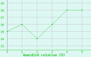 Courbe de l'humidit relative pour La Chapelle-Bouxic (35)