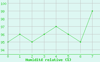 Courbe de l'humidit relative pour Albert-Bray (80)