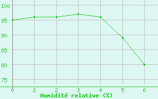 Courbe de l'humidit relative pour Deutschneudorf-Brued