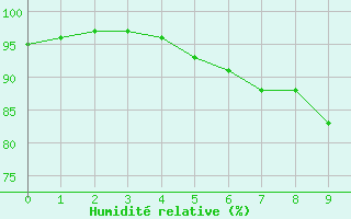 Courbe de l'humidit relative pour Stavoren Aws