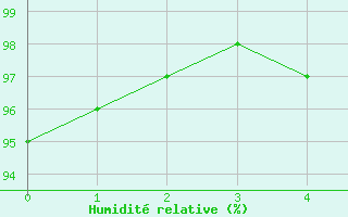 Courbe de l'humidit relative pour Belle-Isle-en-Terre (22)