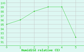 Courbe de l'humidit relative pour Bjornholt