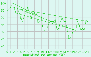 Courbe de l'humidit relative pour Zurich-Kloten