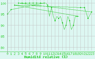 Courbe de l'humidit relative pour Guernesey (UK)