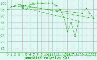 Courbe de l'humidit relative pour Dijon / Longvic (21)