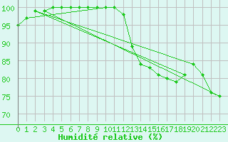 Courbe de l'humidit relative pour Humain (Be)