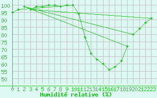 Courbe de l'humidit relative pour Munte (Be)