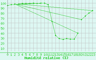 Courbe de l'humidit relative pour Auch (32)