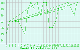 Courbe de l'humidit relative pour Bulson (08)