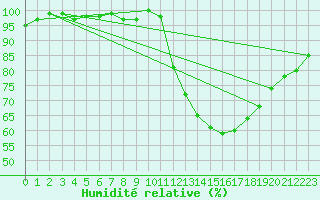 Courbe de l'humidit relative pour Monts-sur-Guesnes (86)