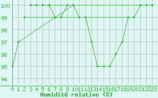 Courbe de l'humidit relative pour Metz-Nancy-Lorraine (57)