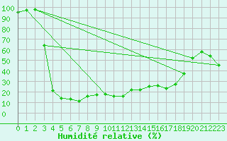 Courbe de l'humidit relative pour Navacerrada