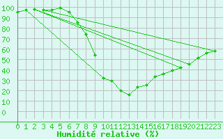 Courbe de l'humidit relative pour Urziceni