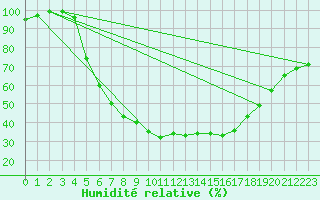 Courbe de l'humidit relative pour Hattula Lepaa
