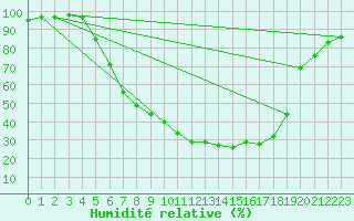 Courbe de l'humidit relative pour Tirschenreuth-Loderm