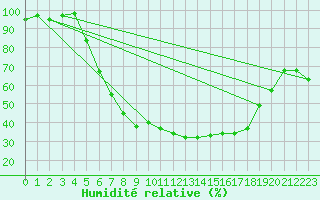 Courbe de l'humidit relative pour Hoyerswerda