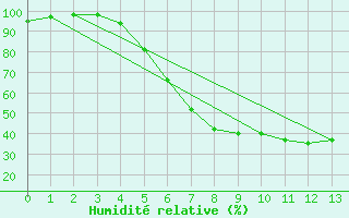 Courbe de l'humidit relative pour Gladhammar