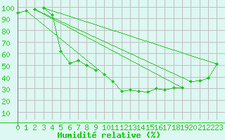 Courbe de l'humidit relative pour Hunge