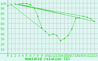 Courbe de l'humidit relative pour Lenzkirch-Ruhbuehl
