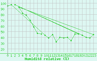 Courbe de l'humidit relative pour Aigle (Sw)