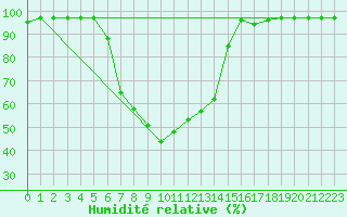 Courbe de l'humidit relative pour Isparta