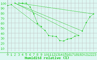 Courbe de l'humidit relative pour Beznau