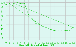 Courbe de l'humidit relative pour Lohr/Main-Halsbach