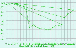 Courbe de l'humidit relative pour Neumarkt