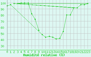 Courbe de l'humidit relative pour Tirgu Jiu