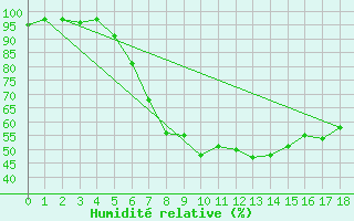 Courbe de l'humidit relative pour Hartberg