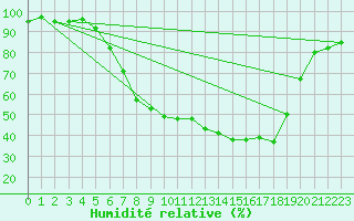 Courbe de l'humidit relative pour Ulm-Mhringen