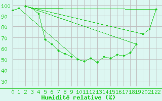 Courbe de l'humidit relative pour Rujiena