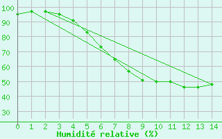 Courbe de l'humidit relative pour Juuka Niemela