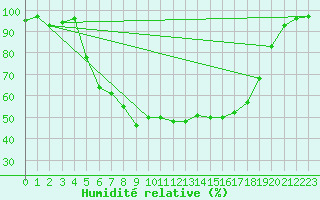 Courbe de l'humidit relative pour Mierkenis