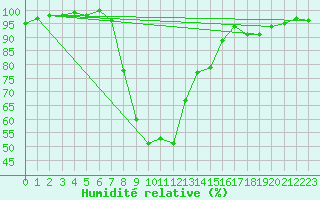 Courbe de l'humidit relative pour Bousson (It)
