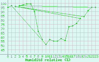 Courbe de l'humidit relative pour Trawscoed