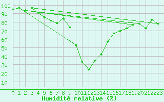 Courbe de l'humidit relative pour Rodez (12)