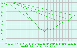 Courbe de l'humidit relative pour Waltrop-Abdinghof