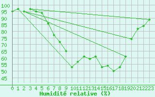 Courbe de l'humidit relative pour Erfde