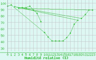 Courbe de l'humidit relative pour Lahr (All)