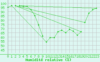 Courbe de l'humidit relative pour Herstmonceux (UK)