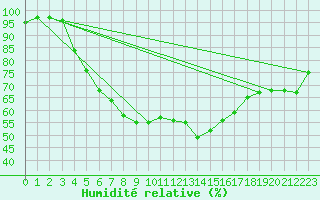 Courbe de l'humidit relative pour Katajaluoto