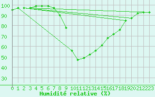 Courbe de l'humidit relative pour St Sebastian / Mariazell