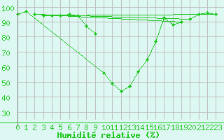 Courbe de l'humidit relative pour Formigures (66)