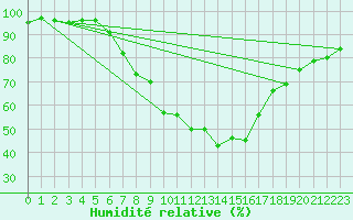 Courbe de l'humidit relative pour Innsbruck